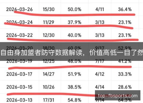 自由身加盟者防守数据解读,价值高低一目了然 自由身加盟者防守数据解读,价值高低一目了然
